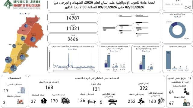 الحصيلة الإجمالية للعدوان : 3666 شهيدا و 11321 جريحا