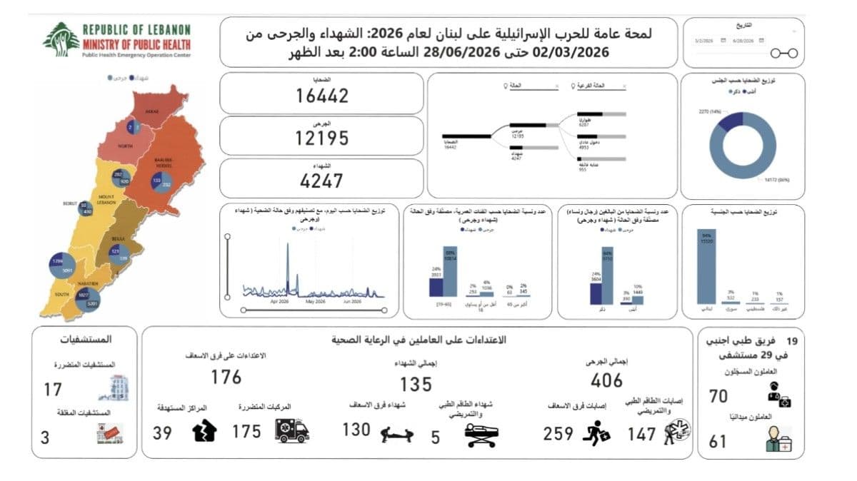الحصيلة الإجمالية للعدوان: 4247 شهيدا و12195 جريحا