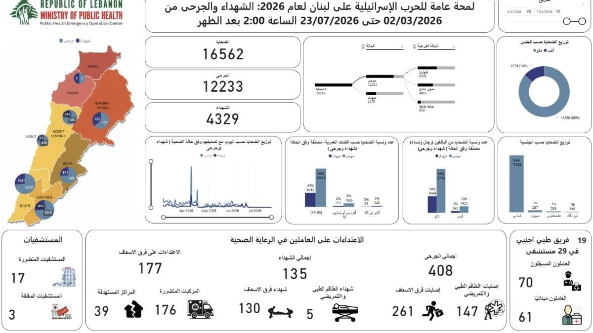 الحصيلة التراكمية للعدوان: 4329 شهيدا و 12233 جريحا